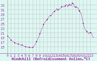 Courbe du refroidissement olien pour Saint-Come-d