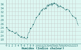 Courbe de l'humidex pour Clermont-Ferrand (63)