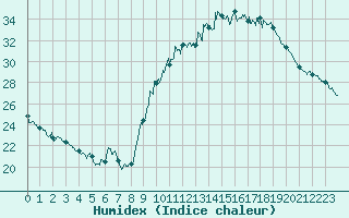 Courbe de l'humidex pour Gourdon (46)
