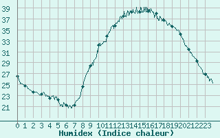 Courbe de l'humidex pour Orange (84)