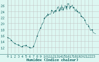 Courbe de l'humidex pour Quimper (29)