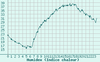 Courbe de l'humidex pour Saint-Georges-Reneins (69)