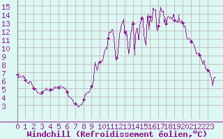 Courbe du refroidissement olien pour La No-Blanche (35)