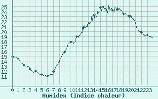 Courbe de l'humidex pour Millau - Soulobres (12)