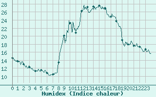 Courbe de l'humidex pour Embrun (05)