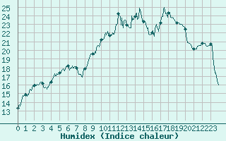 Courbe de l'humidex pour Creil (60)