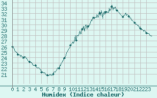 Courbe de l'humidex pour Orly (91)