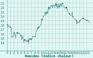 Courbe de l'humidex pour Montpellier (34)