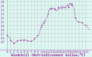 Courbe du refroidissement olien pour Chartres (28)