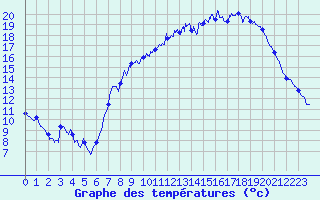 Courbe de tempratures pour Colmar (68)