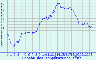 Courbe de tempratures pour Lesse (57)