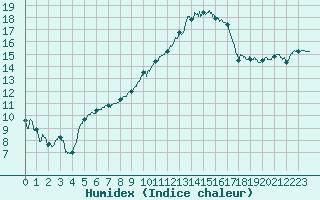 Courbe de l'humidex pour Orange (84)