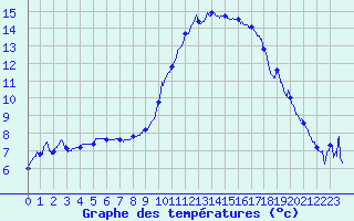 Courbe de tempratures pour Le Luc - Cannet des Maures (83)
