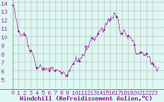 Courbe du refroidissement olien pour Cap Bar (66)