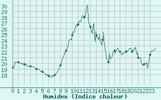 Courbe de l'humidex pour Dunkerque (59)