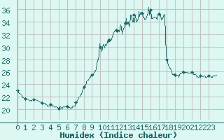 Courbe de l'humidex pour Salon-de-Provence (13)