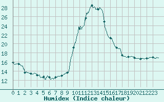 Courbe de l'humidex pour Dax (40)