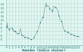 Courbe de l'humidex pour Nice (06)