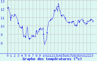 Courbe de tempratures pour Vannes-Sn (56)