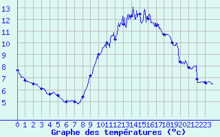 Courbe de tempratures pour Angers-Beaucouz (49)