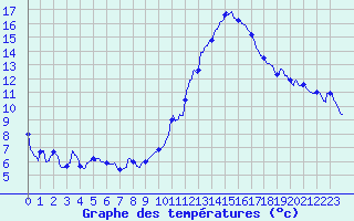 Courbe de tempratures pour Dax (40)