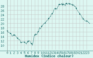 Courbe de l'humidex pour Embrun (05)