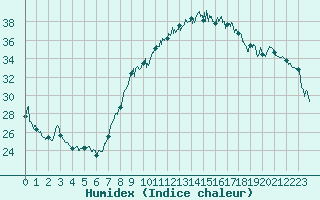 Courbe de l'humidex pour Salon-de-Provence (13)
