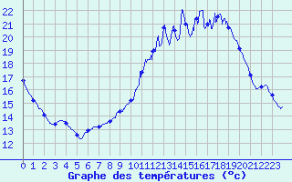 Courbe de tempratures pour Gourdon (46)