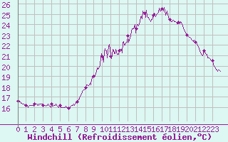 Courbe du refroidissement olien pour Toulouse-Blagnac (31)