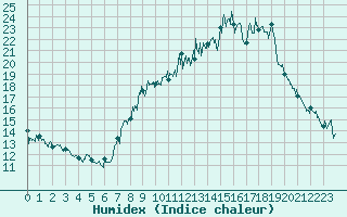 Courbe de l'humidex pour Ambrieu (01)