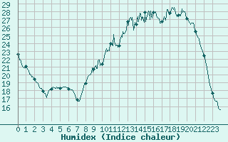 Courbe de l'humidex pour Angers-Marc (49)