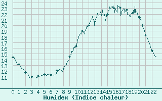 Courbe de l'humidex pour Chlons-en-Champagne (51)