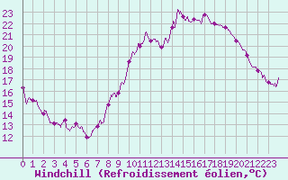 Courbe du refroidissement olien pour Melun (77)