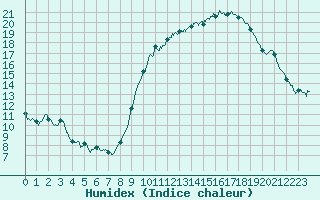 Courbe de l'humidex pour Lons-le-Saunier (39)