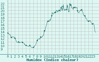 Courbe de l'humidex pour Toussus-le-Noble (78)