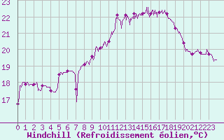 Courbe du refroidissement olien pour Dunkerque (59)