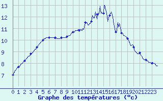 Courbe de tempratures pour Ussel-Thalamy (19)