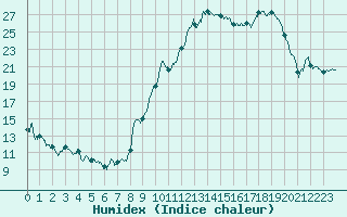 Courbe de l'humidex pour Saint-Etienne (42)