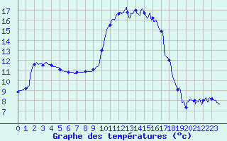 Courbe de tempratures pour Auch (32)