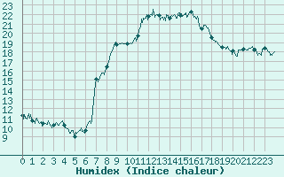 Courbe de l'humidex pour Le Puy - Loudes (43)