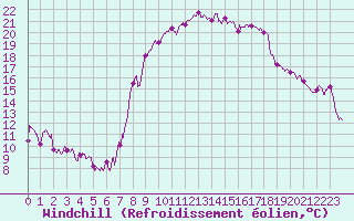 Courbe du refroidissement olien pour Bastia (2B)