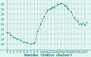Courbe de l'humidex pour Brianon (05)