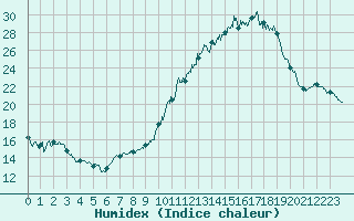 Courbe de l'humidex pour Grenoble/agglo Le Versoud (38)
