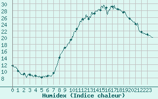 Courbe de l'humidex pour Beauvais (60)