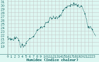 Courbe de l'humidex pour Pontoise - Cormeilles (95)