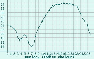 Courbe de l'humidex pour Romorantin (41)