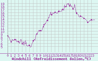 Courbe du refroidissement olien pour Angoulme - Brie Champniers (16)