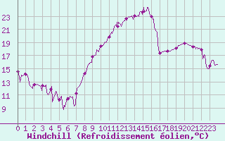 Courbe du refroidissement olien pour Rodez (12)