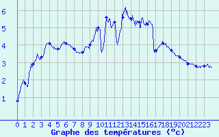 Courbe de tempratures pour Epinal (88)