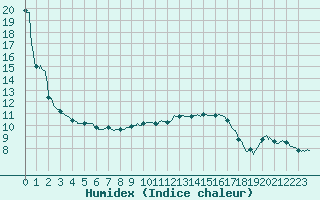 Courbe de l'humidex pour Caen (14)